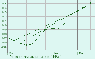 Graphe de la pression atmosphrique prvue pour Herk-de-Stad