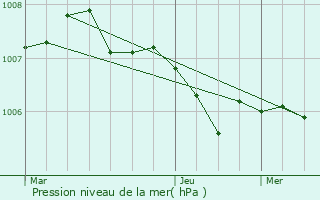 Graphe de la pression atmosphrique prvue pour Niedenstein