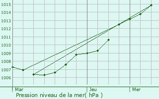 Graphe de la pression atmosphrique prvue pour Bivne