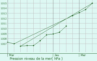 Graphe de la pression atmosphrique prvue pour Frasnes-lez-Anvaing