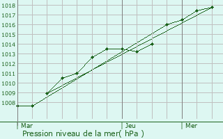 Graphe de la pression atmosphrique prvue pour Saint-Loup-sur-Semouse