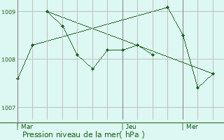 Graphe de la pression atmosphrique prvue pour Tarnos