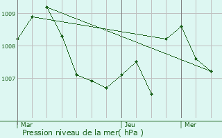 Graphe de la pression atmosphrique prvue pour Vergons