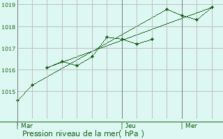 Graphe de la pression atmosphrique prvue pour Biganos