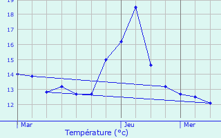 Graphique des tempratures prvues pour Valvignres