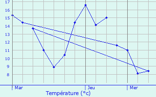 Graphique des tempratures prvues pour Aign