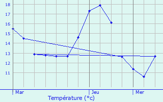 Graphique des tempratures prvues pour Wasseiges