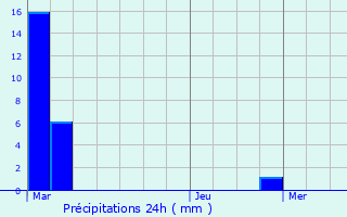 Graphique des précipitations prvues pour Frontignan