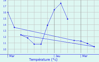 Graphique des tempratures prvues pour Bois-Arnault