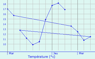 Graphique des tempratures prvues pour Auch