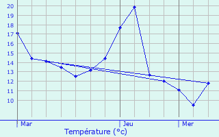 Graphique des tempratures prvues pour Charvieu-Chavagneux
