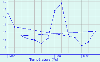 Graphique des tempratures prvues pour Machelen