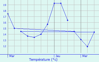 Graphique des tempratures prvues pour Lige