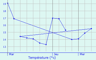 Graphique des tempratures prvues pour Pepingen