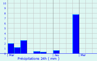 Graphique des précipitations prvues pour Fain-ls-Moutiers