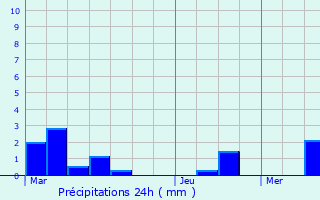Graphique des précipitations prvues pour Merville