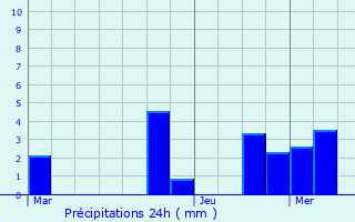 Graphique des précipitations prvues pour Biederthal