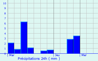 Graphique des précipitations prvues pour Villeneuve-en-Montagne
