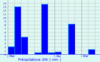 Graphique des précipitations prvues pour Toulaud