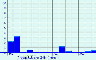 Graphique des précipitations prvues pour Wardrecques