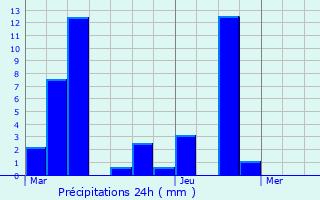 Graphique des précipitations prvues pour Redortiers