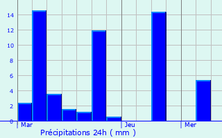 Graphique des précipitations prvues pour Alboussire