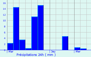 Graphique des précipitations prvues pour Alissas