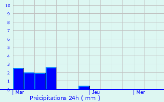 Graphique des précipitations prvues pour Sanary-sur-Mer