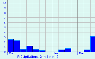 Graphique des précipitations prvues pour Merris