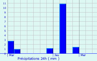 Graphique des précipitations prvues pour Blot-l