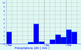 Graphique des précipitations prvues pour Lutter