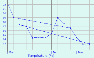 Graphique des tempratures prvues pour Grund