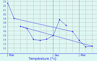 Graphique des tempratures prvues pour Pulvermhle