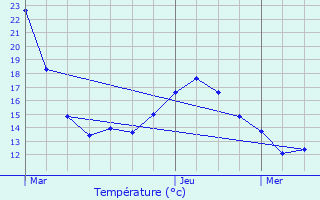 Graphique des tempratures prvues pour Lellig