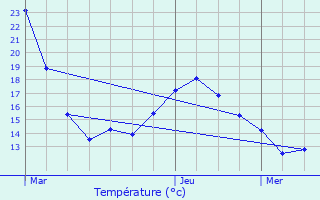 Graphique des tempratures prvues pour Mnschecker