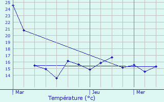 Graphique des tempratures prvues pour Bassenge