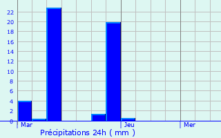 Graphique des précipitations prvues pour Ensus-la-Redonne