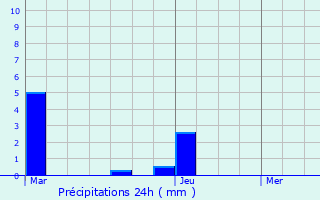 Graphique des précipitations prvues pour Saint-Philippe-d