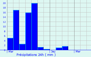 Graphique des précipitations prvues pour Saint-Genest-Lachamp