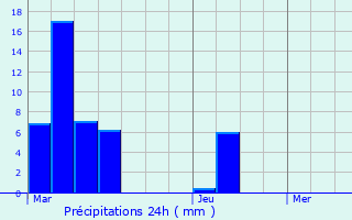 Graphique des précipitations prvues pour Mazan-l