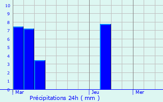 Graphique des précipitations prvues pour Belvezet