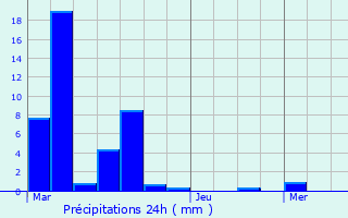 Graphique des précipitations prvues pour Saint-Maurice-d