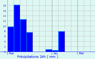 Graphique des précipitations prvues pour Borne