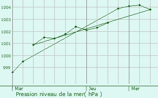 Graphe de la pression atmosphrique prvue pour Cherbourg