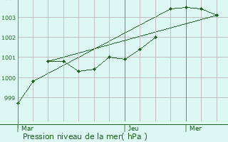 Graphe de la pression atmosphrique prvue pour Meslin