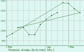 Graphe de la pression atmosphrique prvue pour Kernasclden