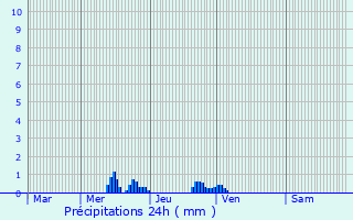 Graphique des précipitations prvues pour Saurkrkur