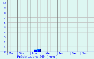 Graphique des précipitations prvues pour Amadora