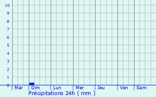 Graphique des précipitations prvues pour Guelma