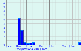 Graphique des précipitations prvues pour Zuienkerke